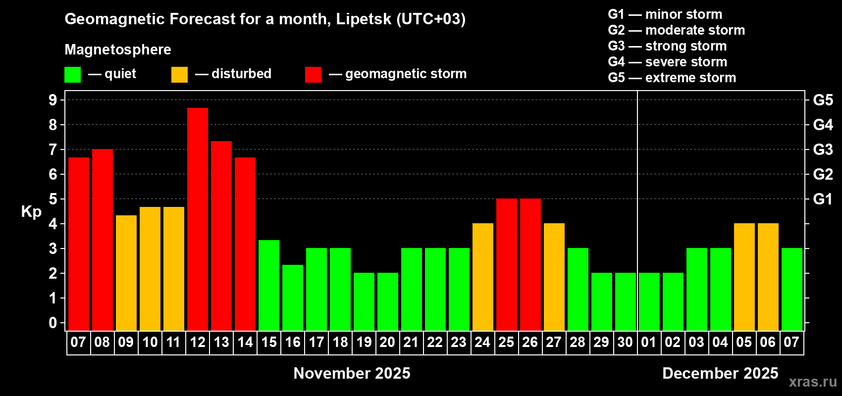 Forecast of the daily maximal value of geomagnetic index Kp for <b>1 month</b> (31 days) <b>from Nov 07, 2025 to Dec 07, 2025</b>