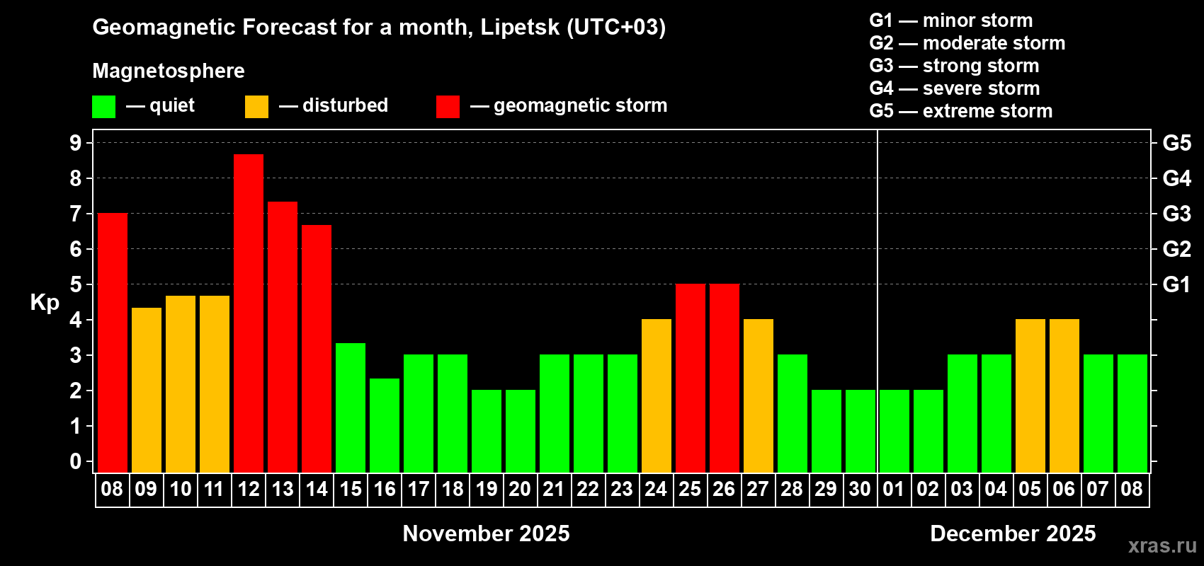 Forecast of the daily maximal value of geomagnetic index Kp for <b>1 month</b> (31 days) <b>from Nov 08, 2025 to Dec 08, 2025</b>