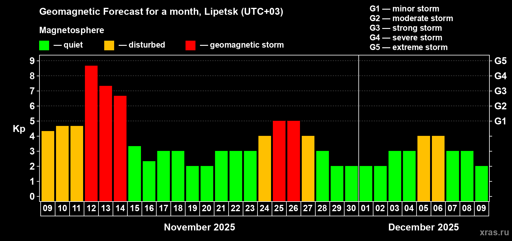 Forecast of the daily maximal value of geomagnetic index Kp for <b>1 month</b> (31 days) <b>from Nov 09, 2025 to Dec 09, 2025</b>