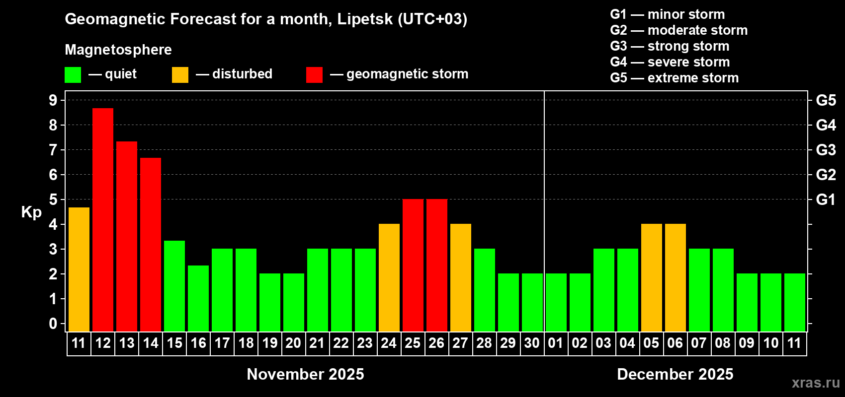 Forecast of the daily maximal value of geomagnetic index Kp for <b>1 month</b> (31 days) <b>from Nov 11, 2025 to Dec 11, 2025</b>