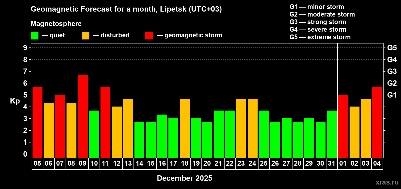 Forecast of the daily maximal value of geomagnetic index&nbsp;Kp for <b>1 month</b> (31 days) <b>from Dec 05, 2025 to Jan 04, 2026</b>