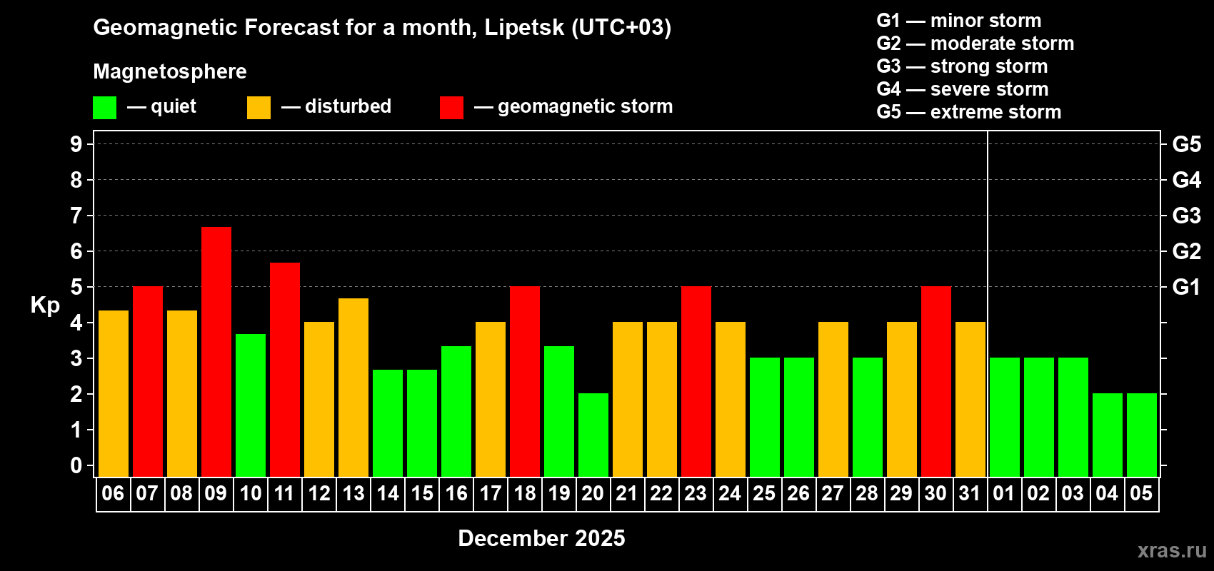 Forecast of the daily maximal value of geomagnetic index Kp for <b>1 month</b> (31 days) <b>from Dec 06, 2025 to Jan 05, 2026</b>