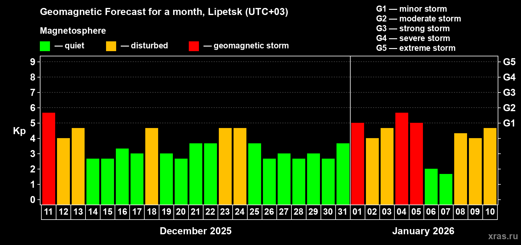Forecast of the daily maximal value of geomagnetic index&nbsp;Kp for <b>1 month</b> (31 days) <b>from Dec 11, 2025 to Jan 10, 2026</b>
