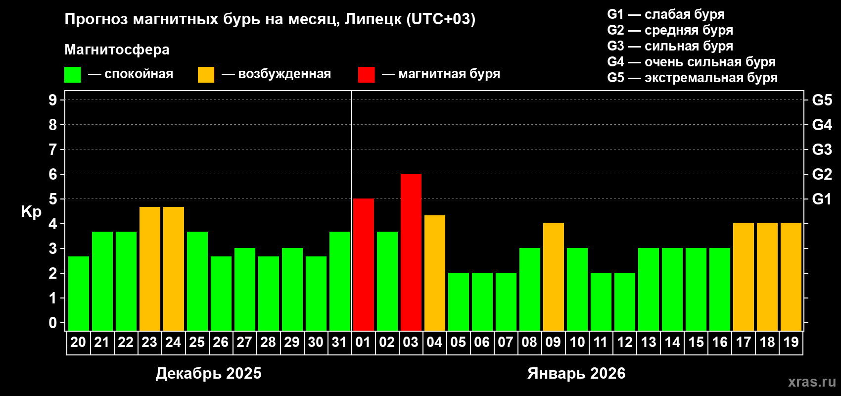 Прогноз максимального суточного геомагнитного индекса&nbsp;Kp на <b>1 месяц</b> (31 день) <b>с 20 декабря 2025 г по 19 января 2026 г</b>