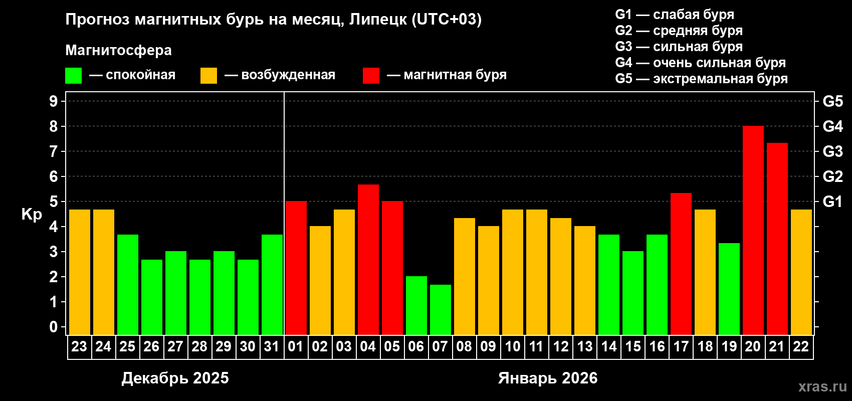 Прогноз максимального суточного геомагнитного индекса Kp на <b>1 месяц</b> (31 день) <b>с 23 декабря 2025 г по 22 января 2026 г</b>
