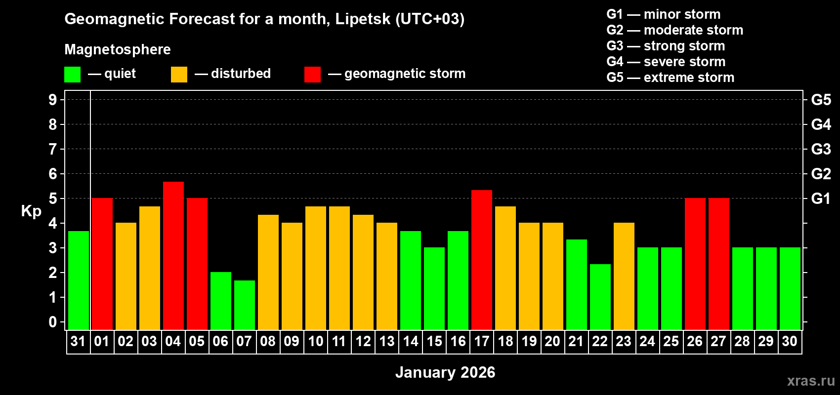 Forecast of the daily maximal value of geomagnetic index&nbsp;Kp for <b>1 month</b> (31 days) <b>from Dec 31, 2025 to Jan 30, 2026</b>