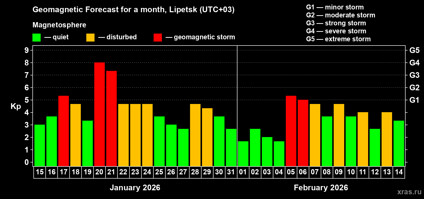 Forecast of the daily maximal value of geomagnetic index Kp for <b>1 month</b> (31 days) <b>from Jan 15, 2026 to Feb 14, 2026</b>
