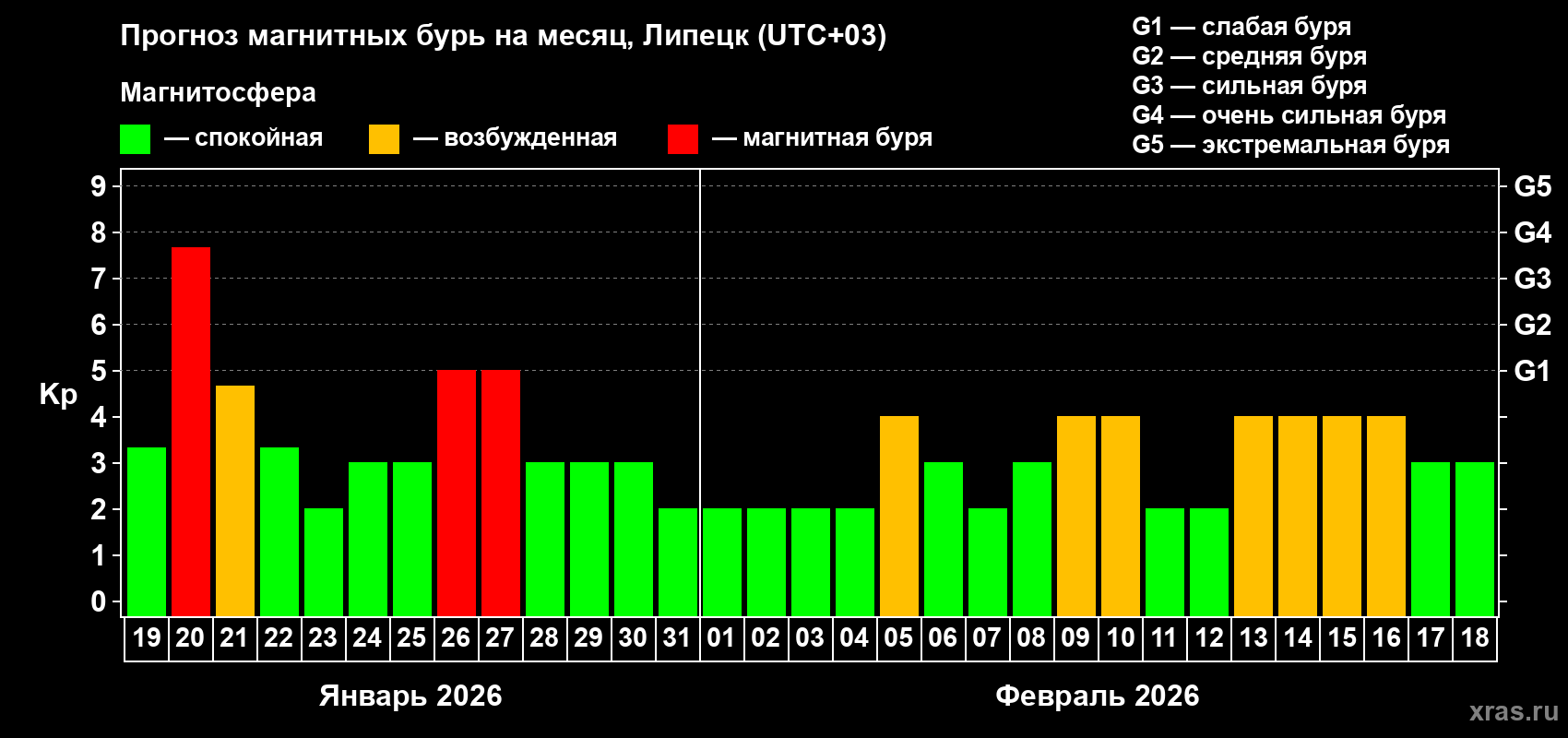Прогноз максимального суточного геомагнитного индекса&nbsp;Kp на <b>1 месяц</b> (31 день) <b>с 19 января по 18 февраля 2026 г</b>