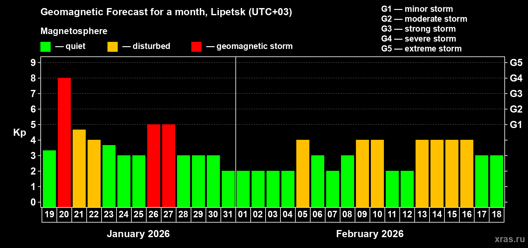 Forecast of the daily maximal value of geomagnetic index&nbsp;Kp for <b>1 month</b> (31 days) <b>from Jan 19, 2026 to Feb 18, 2026</b>