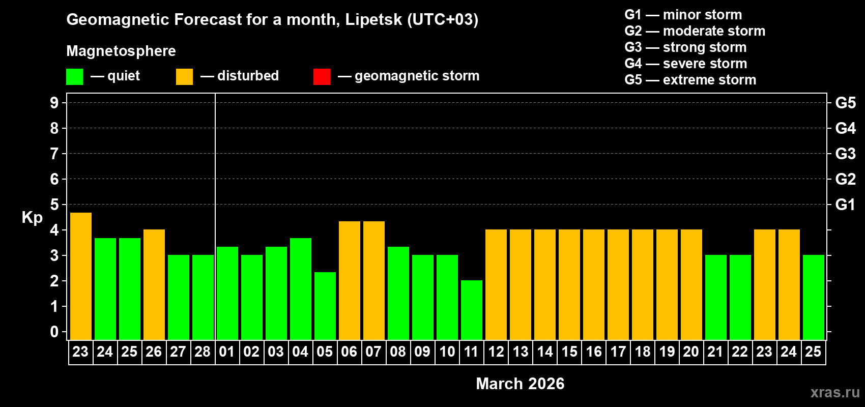 Forecast of the daily maximal value of geomagnetic index Kp for <b>1 month</b> (31 days) <b>from Feb 23, 2026 to Mar 25, 2026</b>