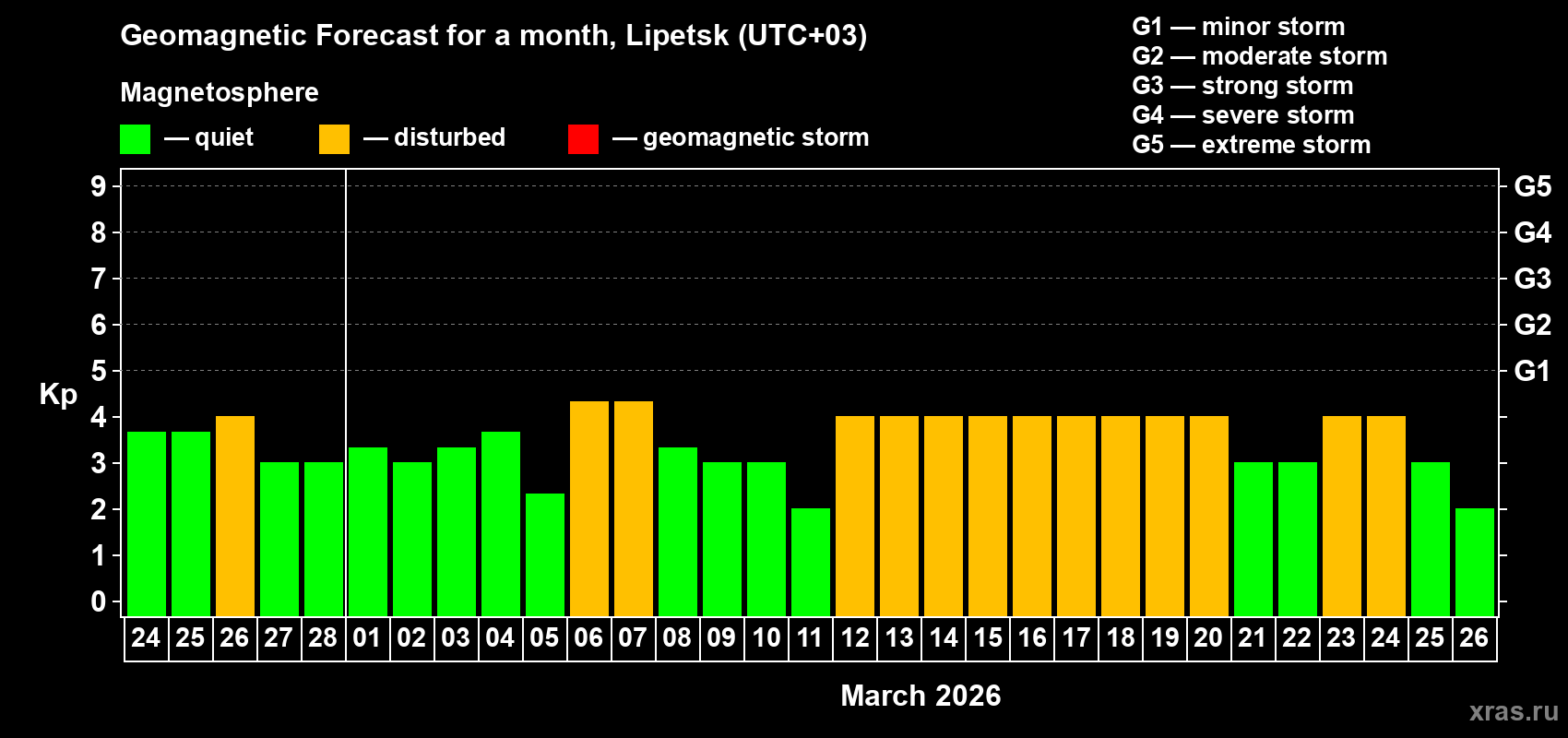 Forecast of the daily maximal value of geomagnetic index Kp for <b>1 month</b> (31 days) <b>from Feb 24, 2026 to Mar 26, 2026</b>