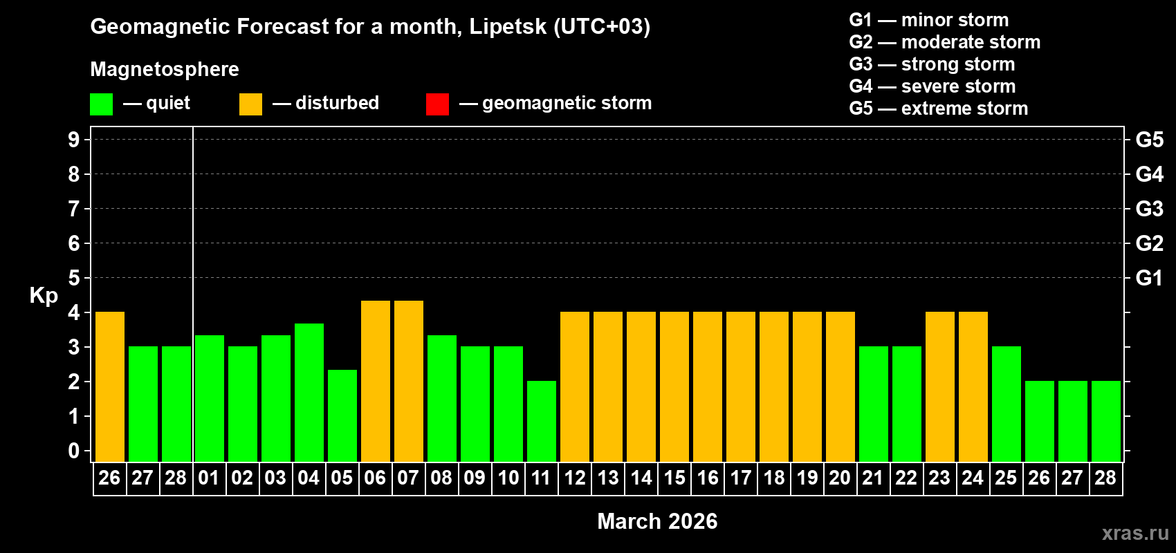 Forecast of the daily maximal value of geomagnetic index Kp for <b>1 month</b> (31 days) <b>from Feb 26, 2026 to Mar 28, 2026</b>