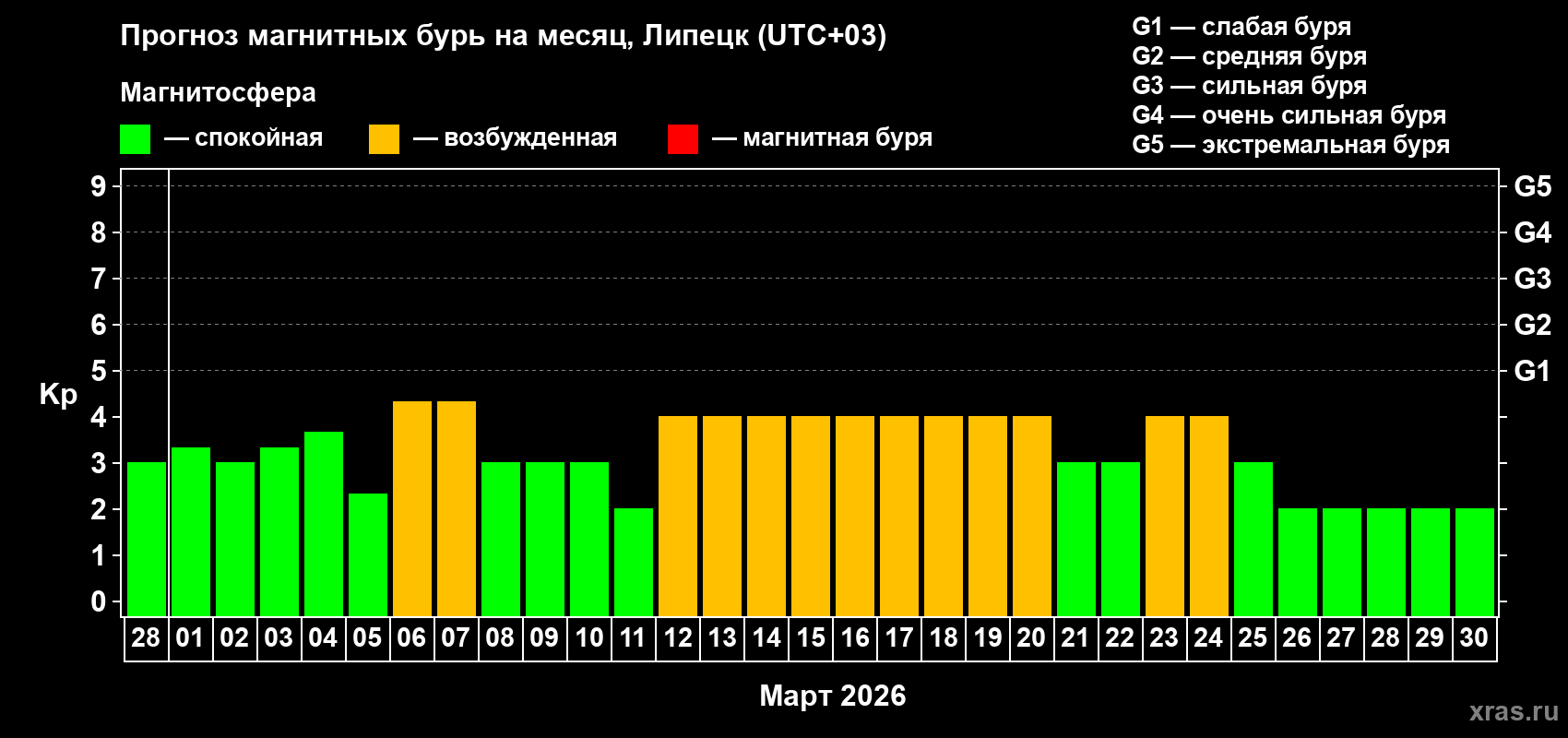 Прогноз максимального суточного геомагнитного индекса Kp на <b>1 месяц</b> (31 день) <b>с 28 февраля по 30 марта 2026 г</b>