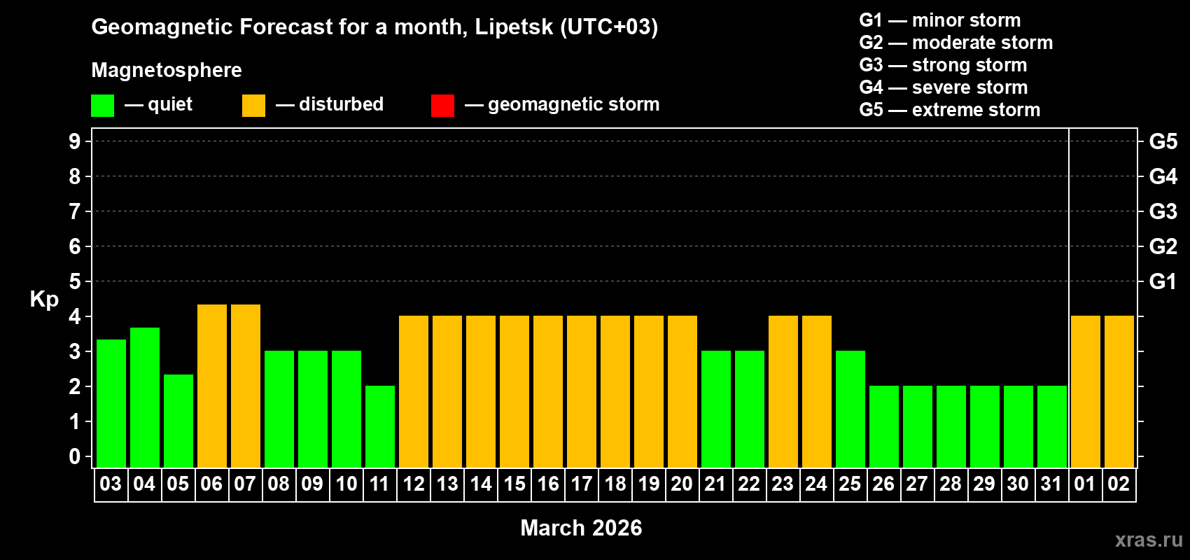 Forecast of the daily maximal value of geomagnetic index&nbsp;Kp for <b>1 month</b> (31 days) <b>from Mar 03, 2026 to Apr 02, 2026</b>