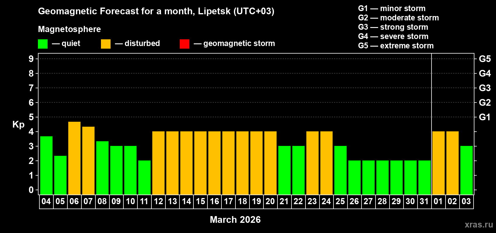 Forecast of the daily maximal value of geomagnetic index&nbsp;Kp for <b>1 month</b> (31 days) <b>from Mar 04, 2026 to Apr 03, 2026</b>