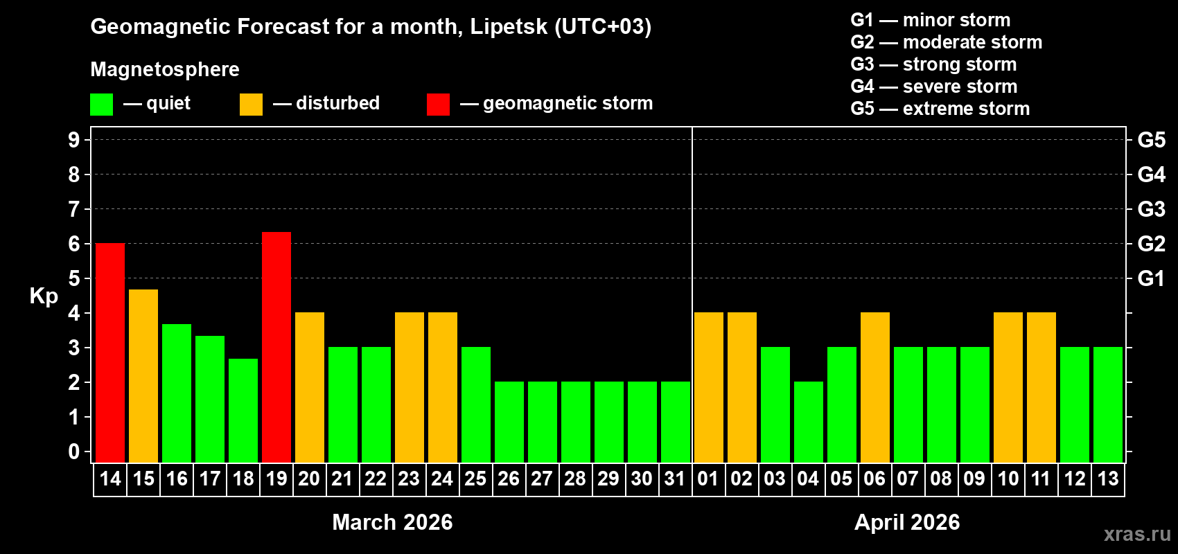 Forecast of the daily maximal value of geomagnetic index&nbsp;Kp for <b>1 month</b> (31 days) <b>from Mar 14, 2026 to Apr 13, 2026</b>