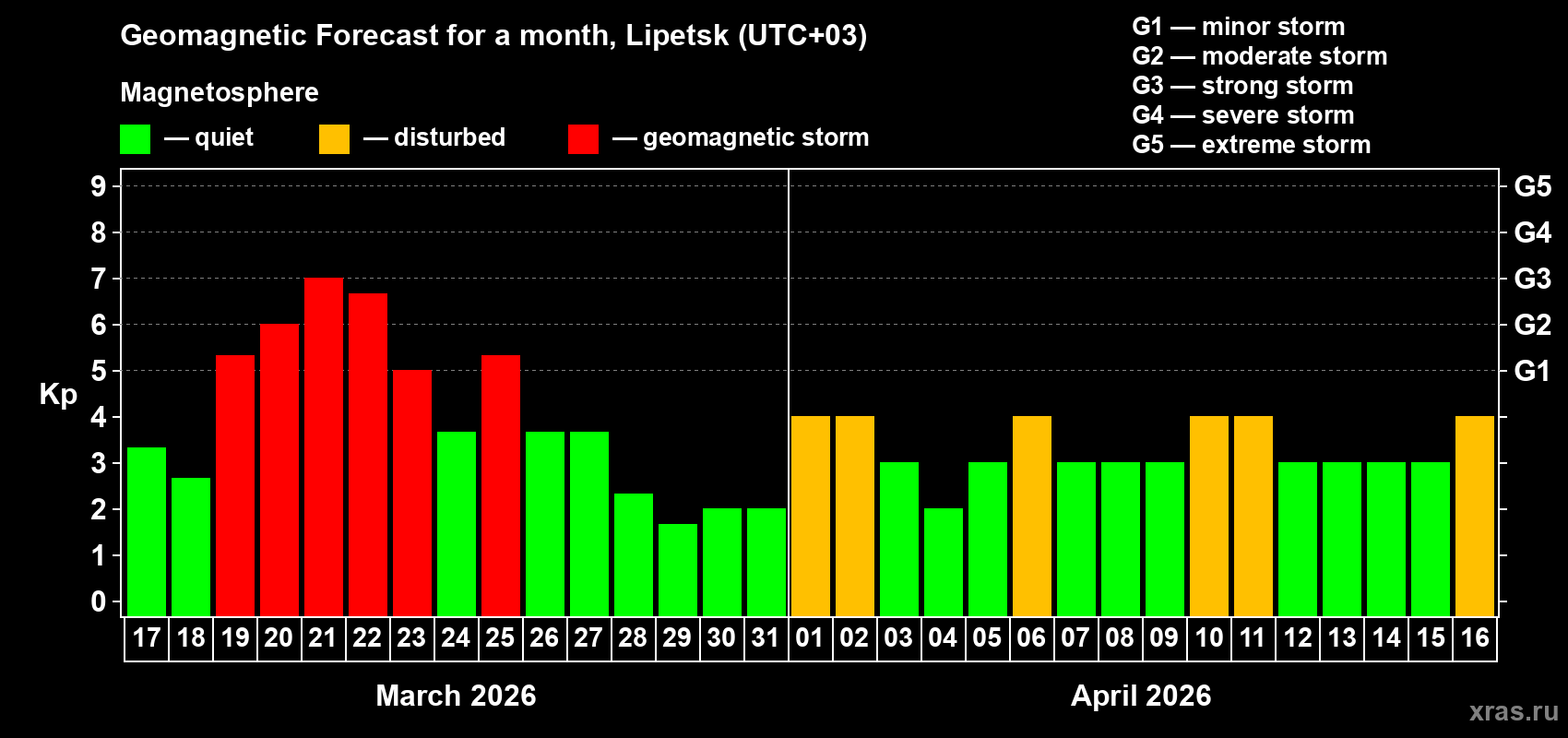 Forecast of the daily maximal value of geomagnetic index Kp for <b>1 month</b> (31 days) <b>from Mar 17, 2026 to Apr 16, 2026</b>
