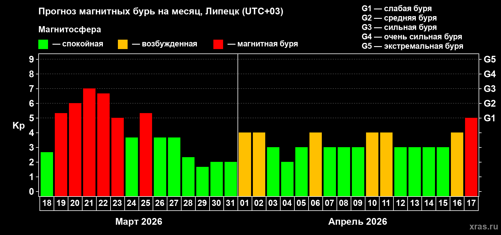 Прогноз максимального суточного геомагнитного индекса&nbsp;Kp на <b>1 месяц</b> (31 день) <b>с 18 марта по 17 апреля 2026 г</b>