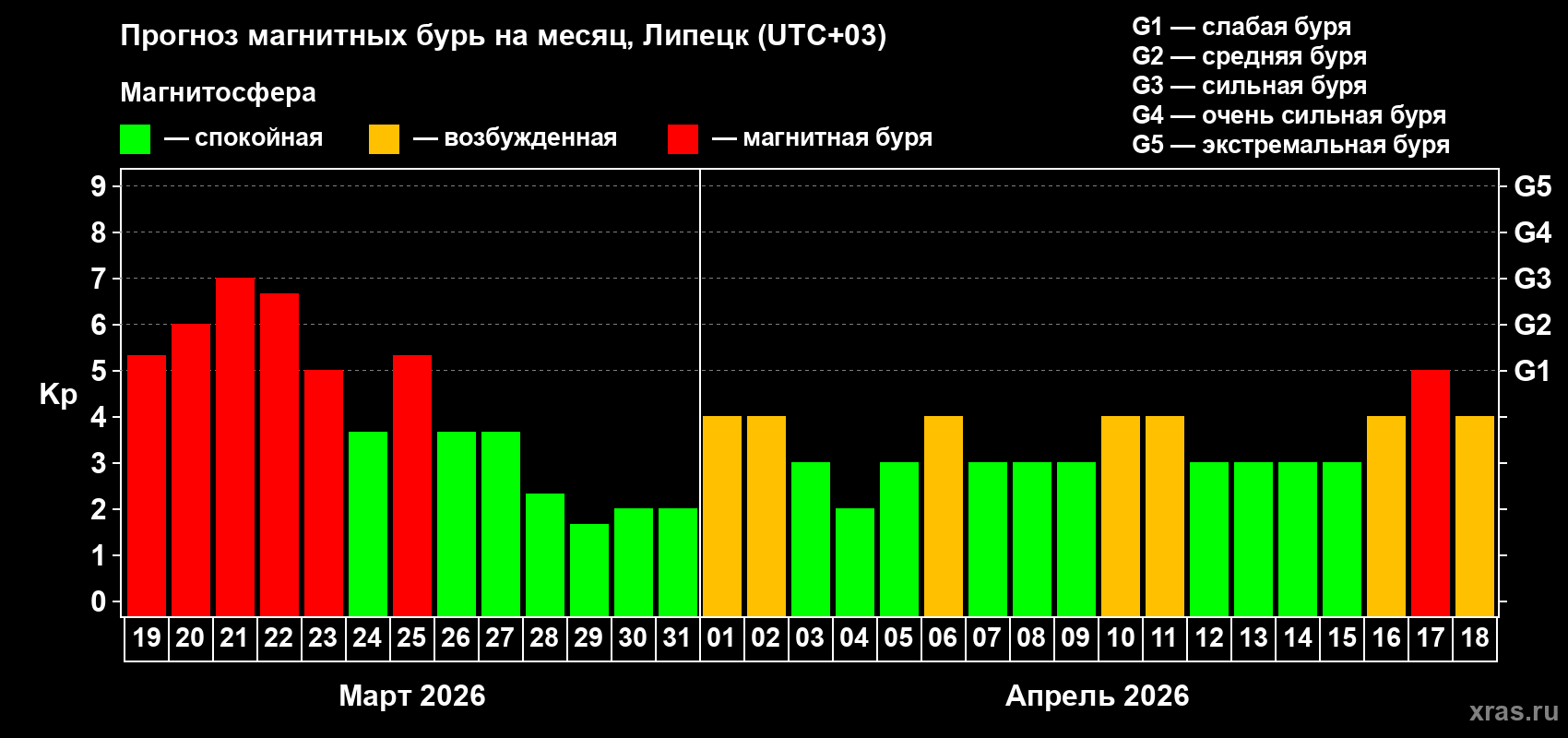 Прогноз максимального суточного геомагнитного индекса&nbsp;Kp на <b>1 месяц</b> (31 день) <b>с 19 марта по 18 апреля 2026 г</b>