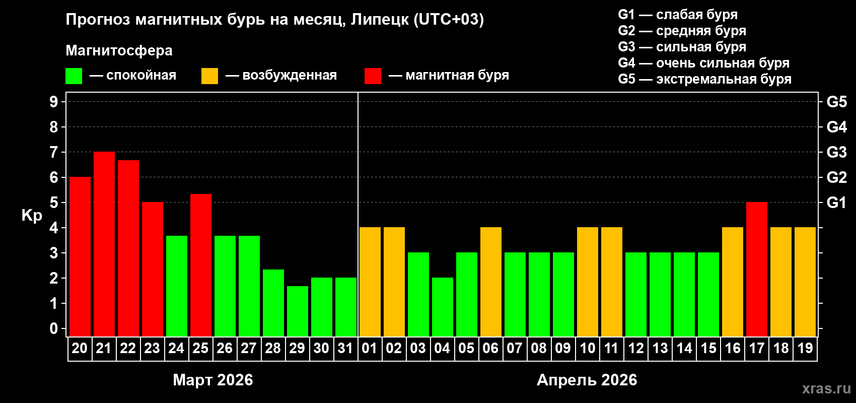 Прогноз максимального суточного геомагнитного индекса&nbsp;Kp на <b>1 месяц</b> (31 день) <b>с 20 марта по 19 апреля 2026 г</b>