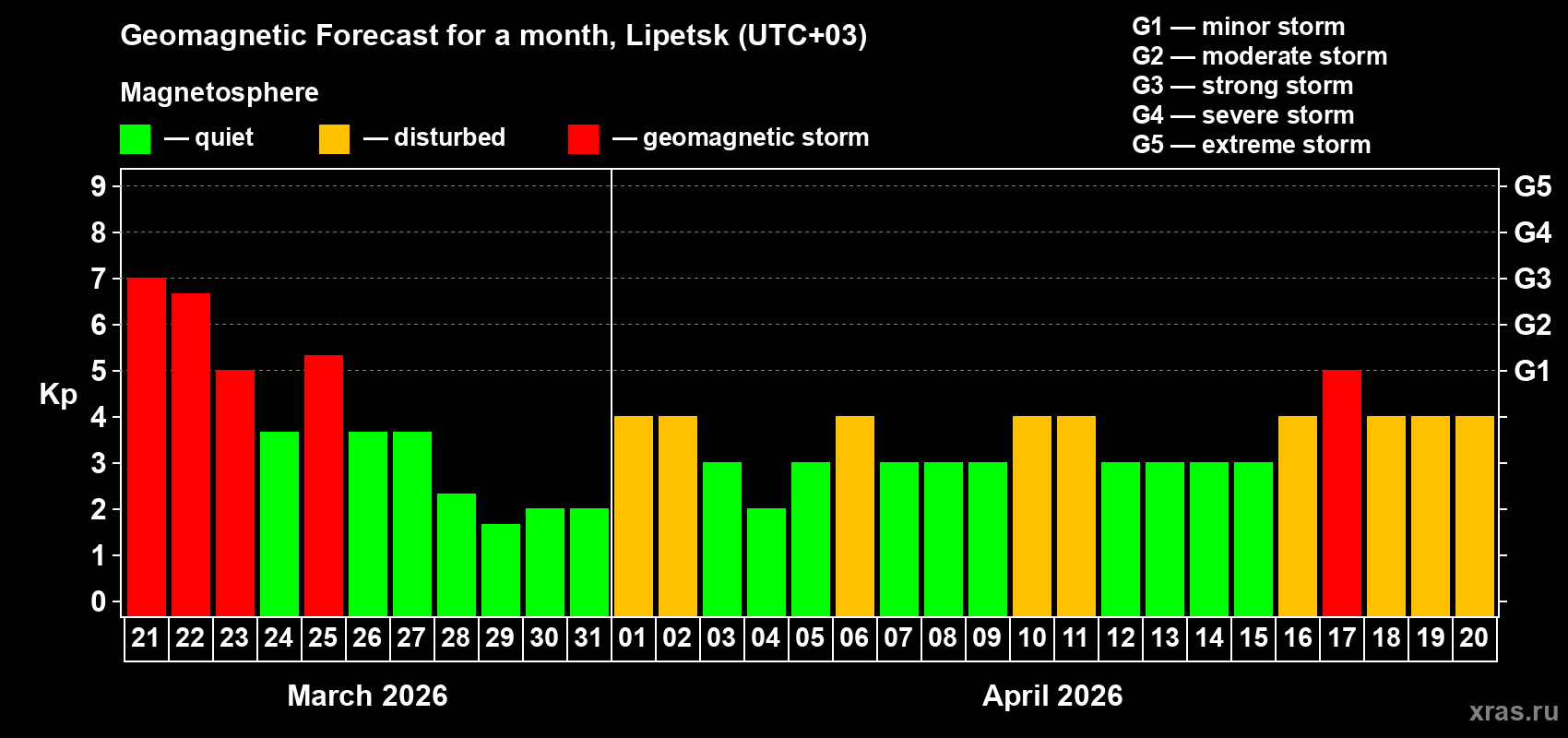 Forecast of the daily maximal value of geomagnetic index Kp for <b>1 month</b> (31 days) <b>from Mar 21, 2026 to Apr 20, 2026</b>