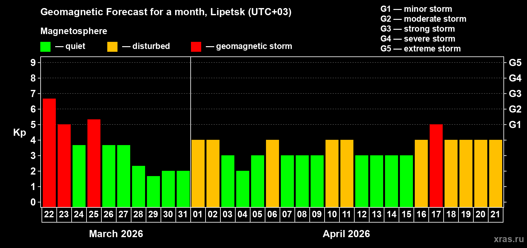 Forecast of the daily maximal value of geomagnetic index Kp for <b>1 month</b> (31 days) <b>from Mar 22, 2026 to Apr 21, 2026</b>