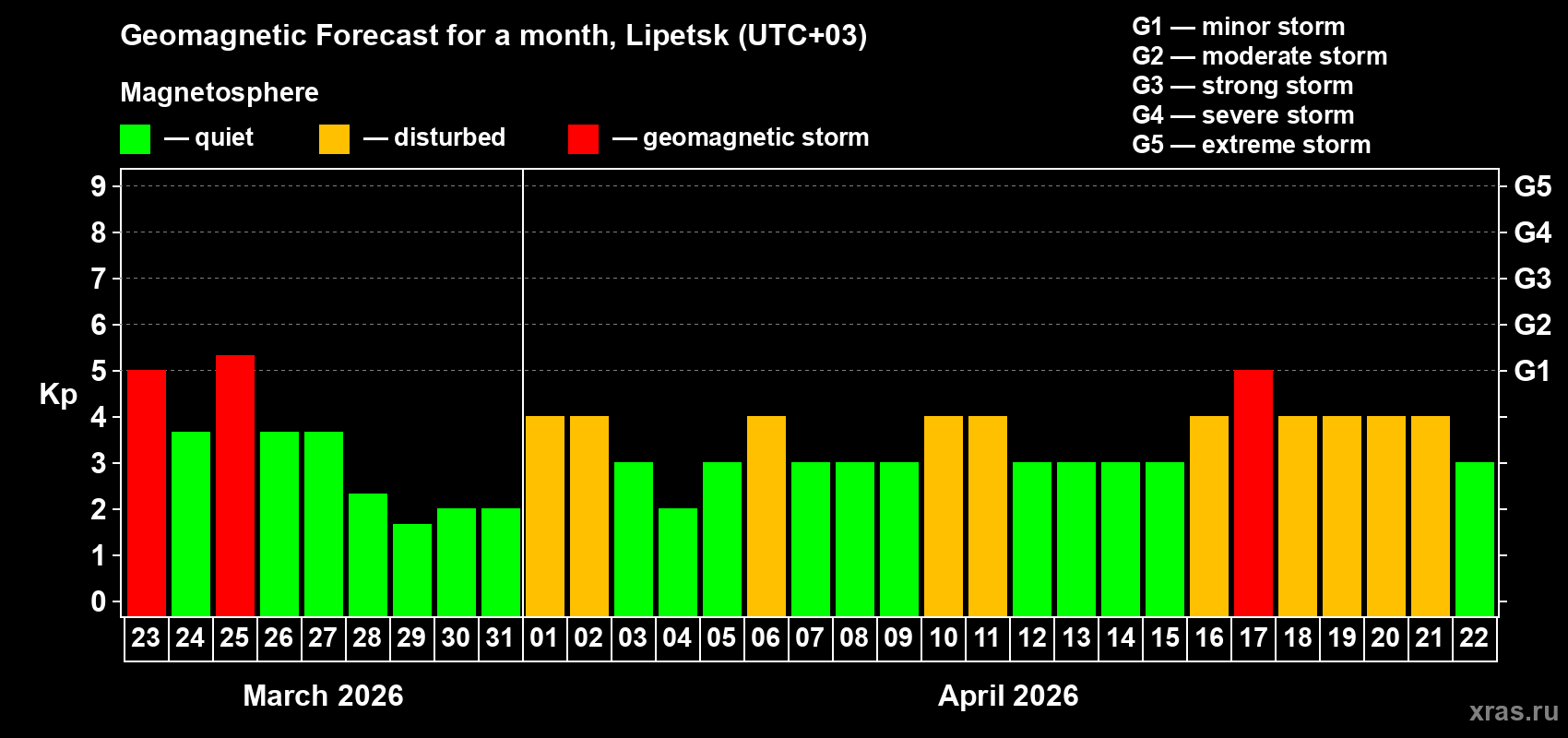 Forecast of the daily maximal value of geomagnetic index Kp for <b>1 month</b> (31 days) <b>from Mar 23, 2026 to Apr 22, 2026</b>