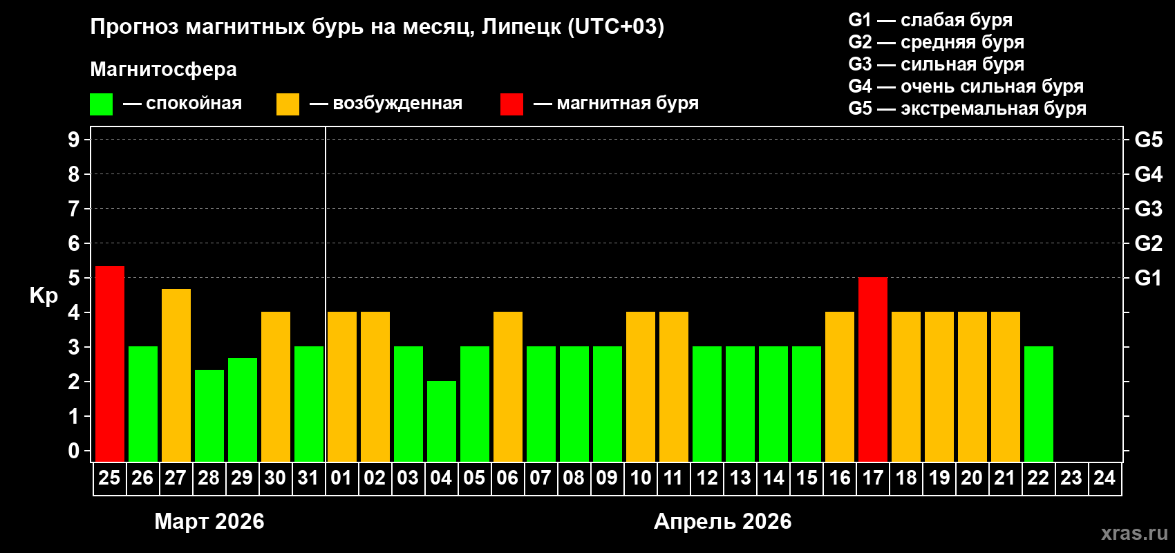 Прогноз максимального суточного геомагнитного индекса Kp на <b>1 месяц</b> (31 день) <b>с 25 марта по 24 апреля 2026 г</b>