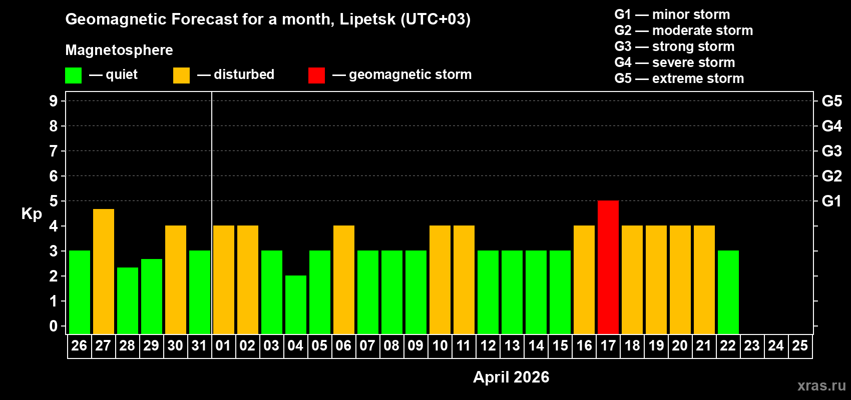 Forecast of the daily maximal value of geomagnetic index&nbsp;Kp for <b>1 month</b> (31 days) <b>from Mar 26, 2026 to Apr 25, 2026</b>