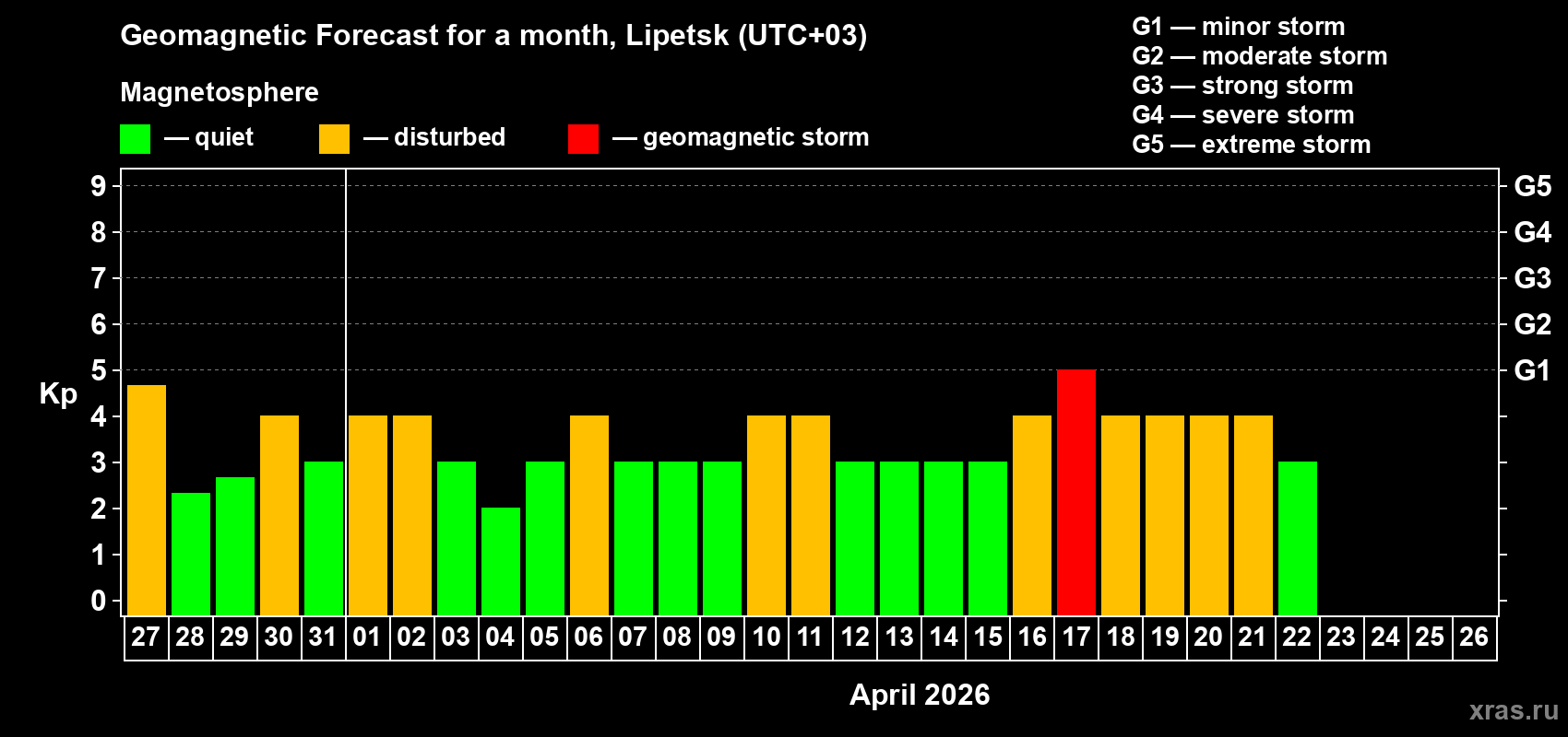 Forecast of the daily maximal value of geomagnetic index Kp for <b>1 month</b> (31 days) <b>from Mar 27, 2026 to Apr 26, 2026</b>