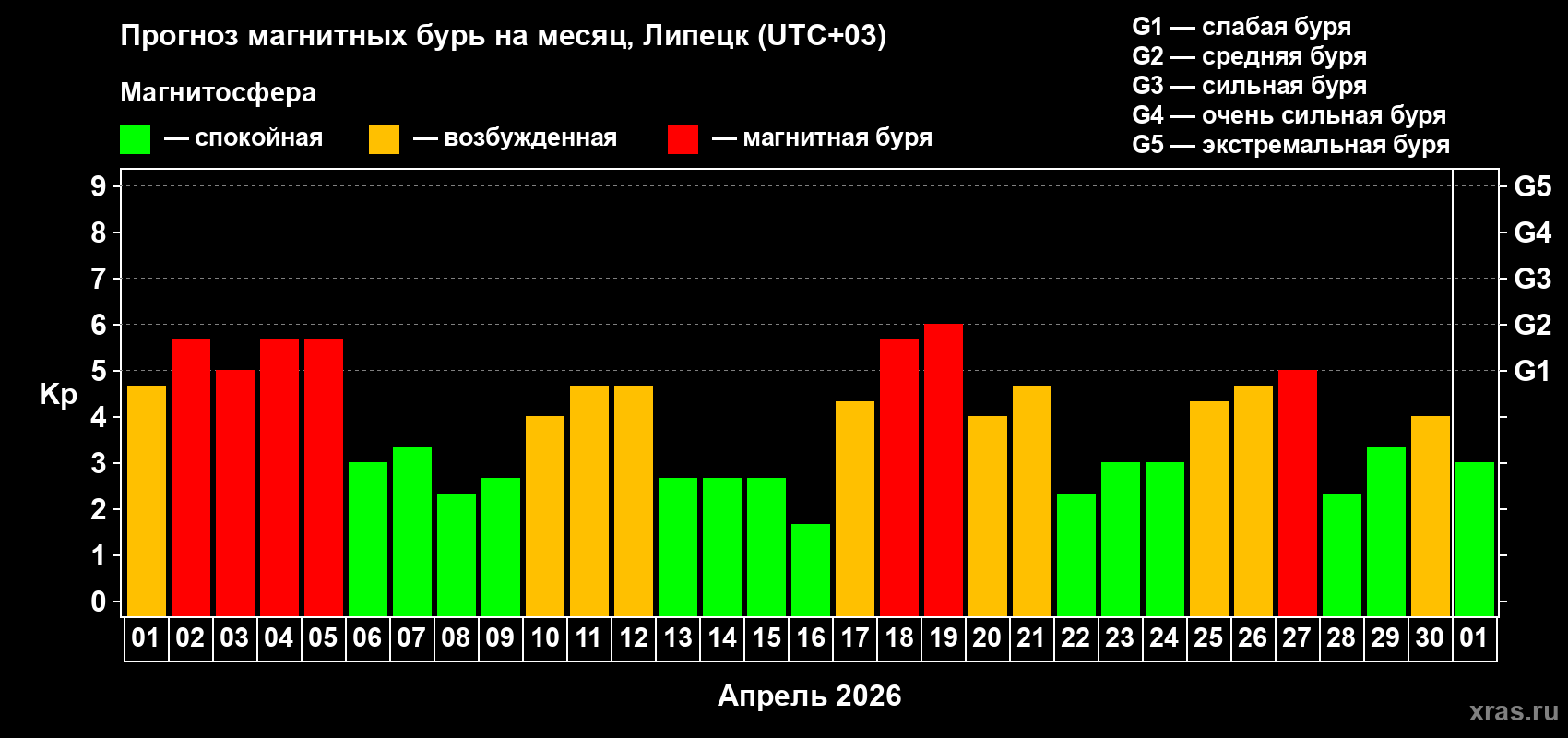 Прогноз максимального суточного геомагнитного индекса&nbsp;Kp на <b>1 месяц</b> (31 день) <b>с 01 апреля по 01 мая 2026 г</b>