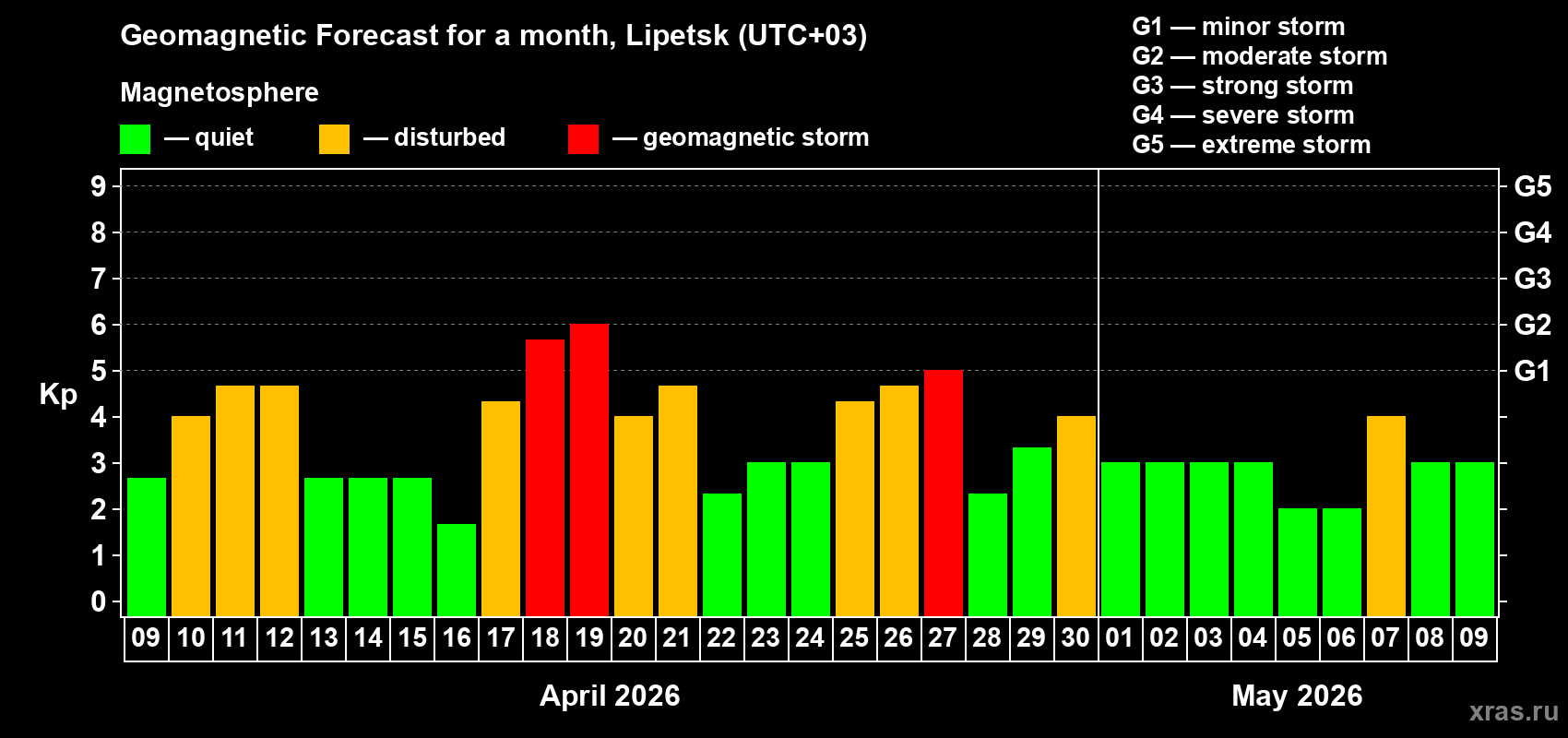 Forecast of the daily maximal value of geomagnetic index&nbsp;Kp for <b>1 month</b> (31 days) <b>from Apr 09, 2026 to May 09, 2026</b>