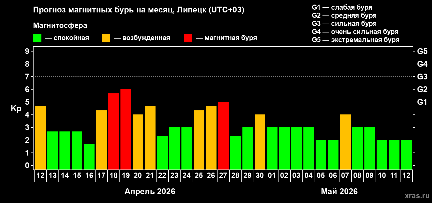 Прогноз максимального суточного геомагнитного индекса&nbsp;Kp на <b>1 месяц</b> (31 день) <b>с 12 апреля по 12 мая 2026 г</b>