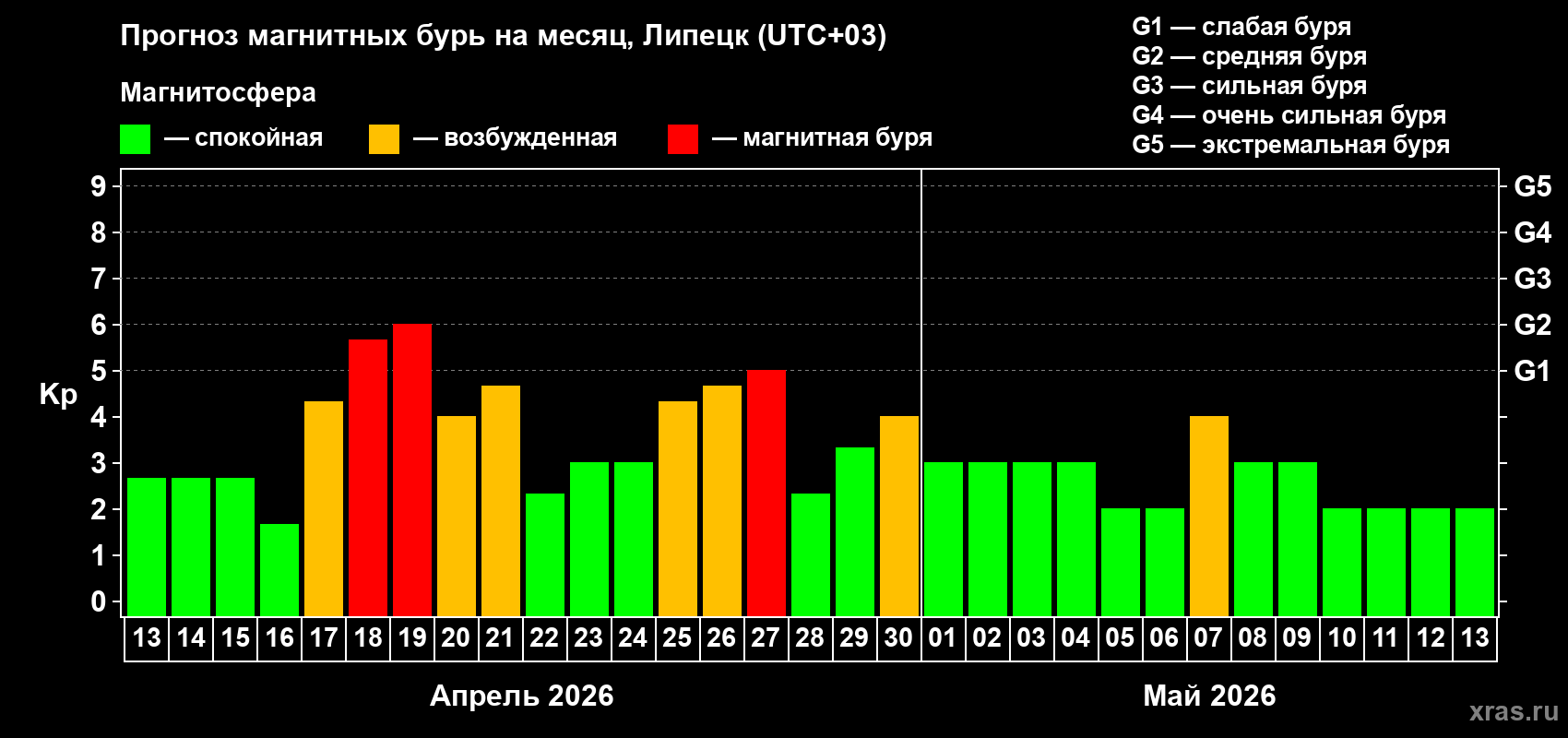 Прогноз максимального суточного геомагнитного индекса&nbsp;Kp на <b>1 месяц</b> (31 день) <b>с 13 апреля по 13 мая 2026 г</b>