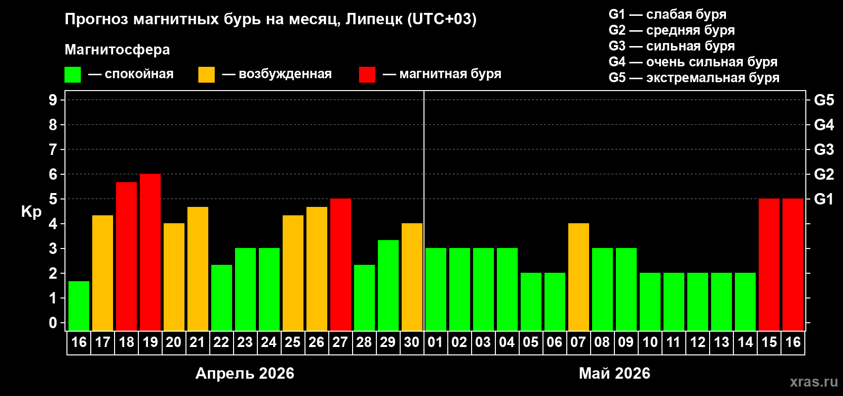 Прогноз максимального суточного геомагнитного индекса&nbsp;Kp на <b>1 месяц</b> (31 день) <b>с 16 апреля по 16 мая 2026 г</b>