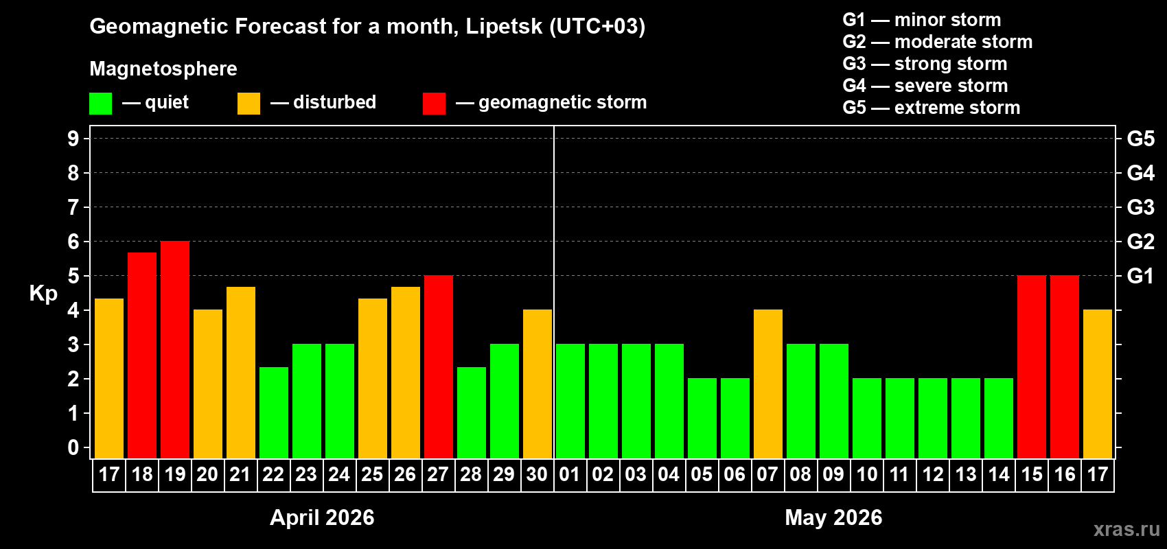 Forecast of the daily maximal value of geomagnetic index&nbsp;Kp for <b>1 month</b> (31 days) <b>from Apr 17, 2026 to May 17, 2026</b>