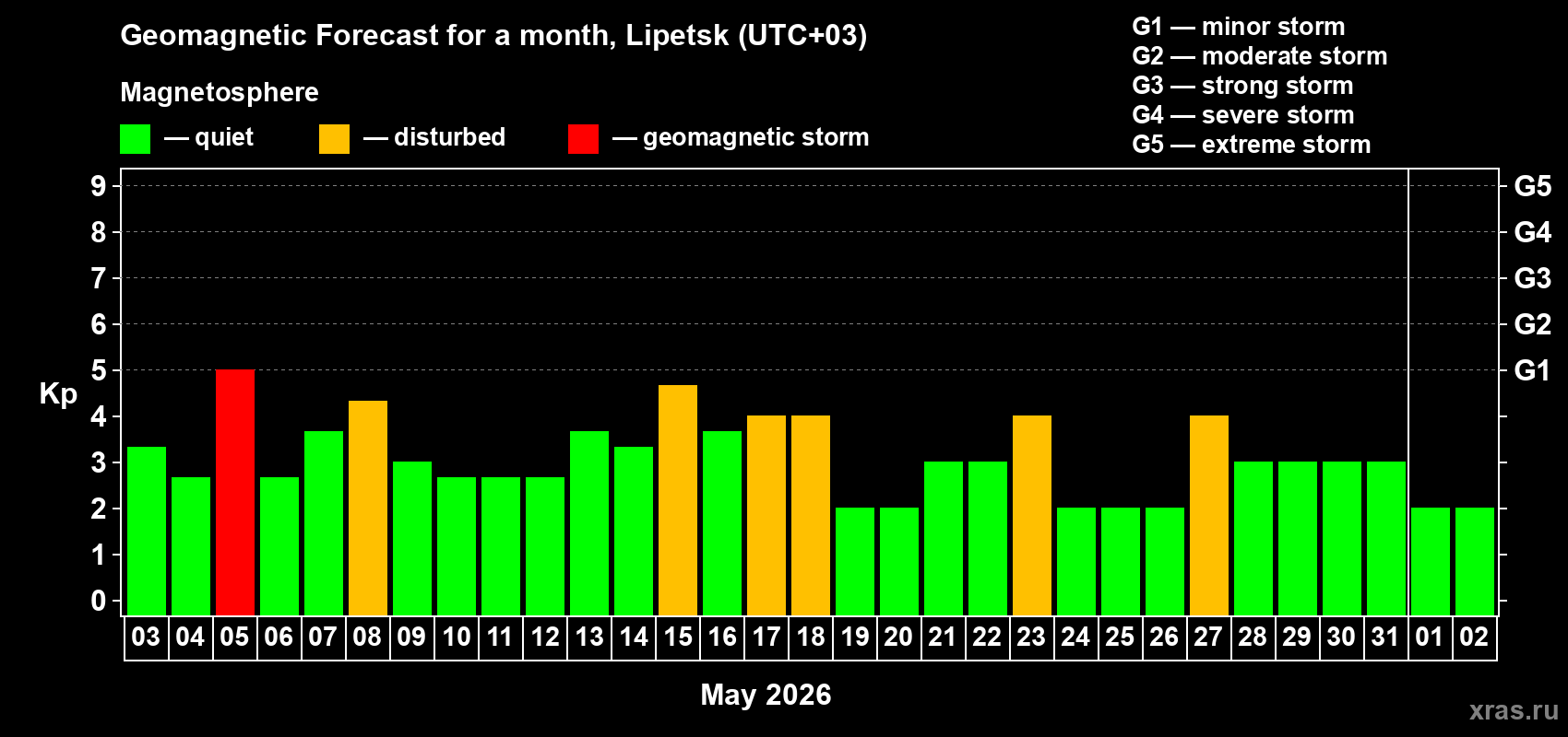 Forecast of the daily maximal value of geomagnetic index Kp for <b>1 month</b> (31 days) <b>from May 03, 2026 to Jun 02, 2026</b>