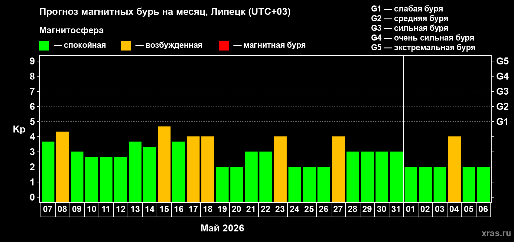 Прогноз максимального суточного геомагнитного индекса&nbsp;Kp на <b>1 месяц</b> (31 день) <b>с 07 мая по 06 июня 2026 г</b>
