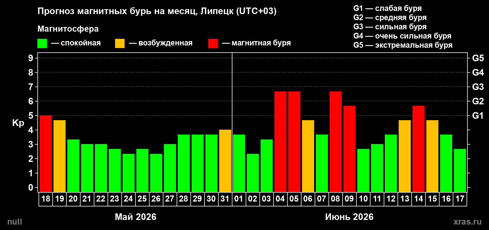 Прогноз максимального суточного геомагнитного индекса Kp на <b>1 месяц</b> (31 день) <b>с 18 мая по 17 июня 2026 г</b>