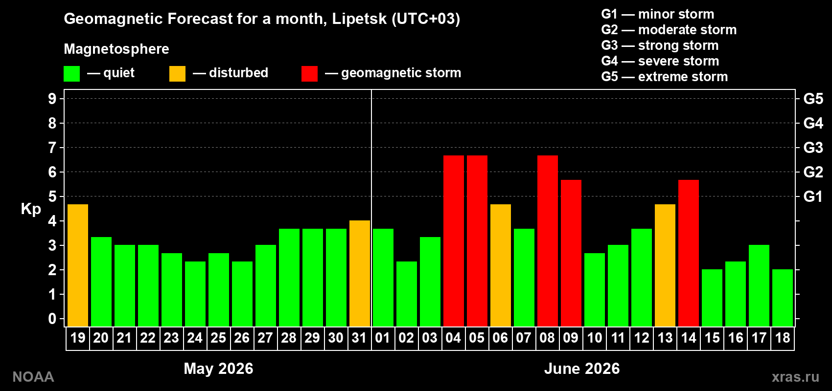 Geomagnetic index Kp forecast for the next month