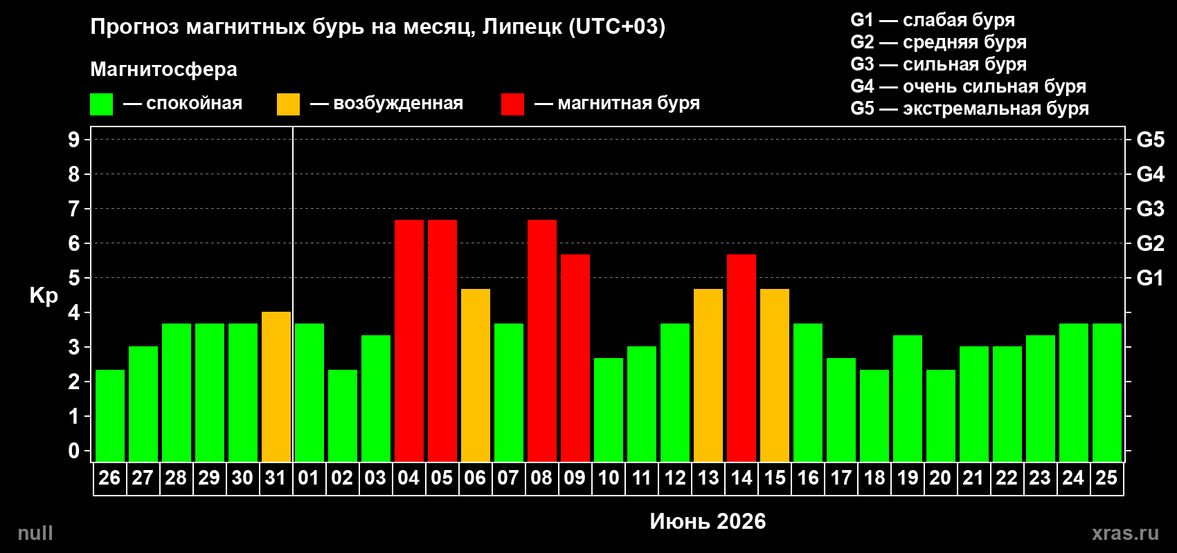 Прогноз максимального суточного геомагнитного индекса Kp на <b>1 месяц</b> (31 день) <b>с 26 мая по 25 июня 2026 г</b>