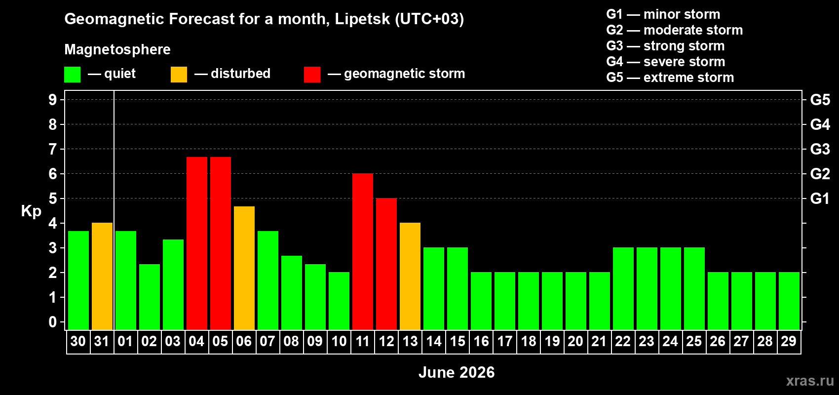 Forecast of the daily maximal value of geomagnetic index&nbsp;Kp for <b>1 month</b> (31 days) <b>from May 30, 2026 to Jun 29, 2026</b>