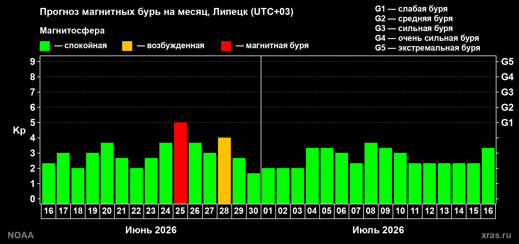 Прогноз максимального суточного геомагнитного индекса&nbsp;Kp на <b>1 месяц</b> (31 день) <b>с 16 июня по 16 июля 2026 г</b>