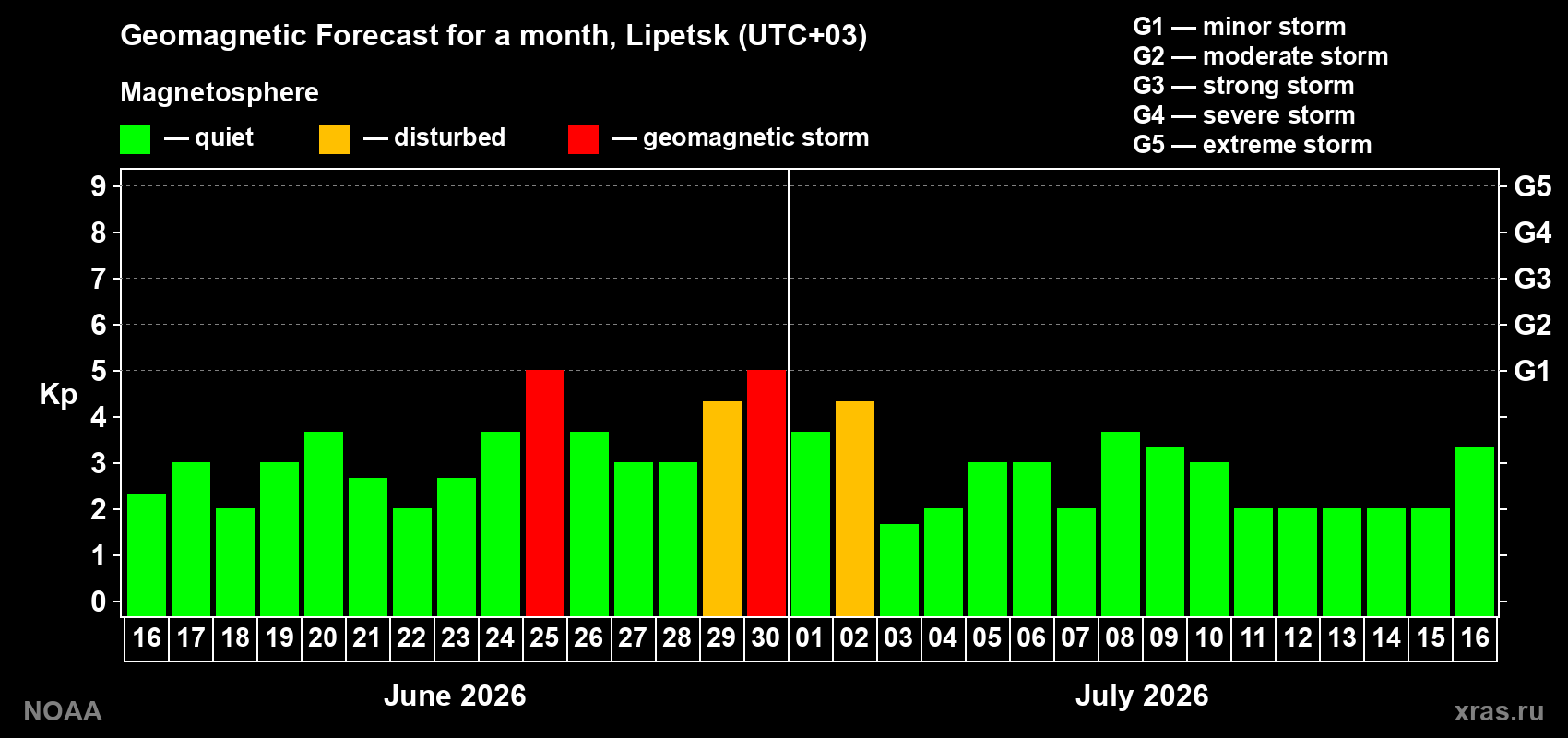 Forecast of the daily maximal value of geomagnetic index&nbsp;Kp for <b>1 month</b> (31 days) <b>from Jun 16, 2026 to Jul 16, 2026</b>