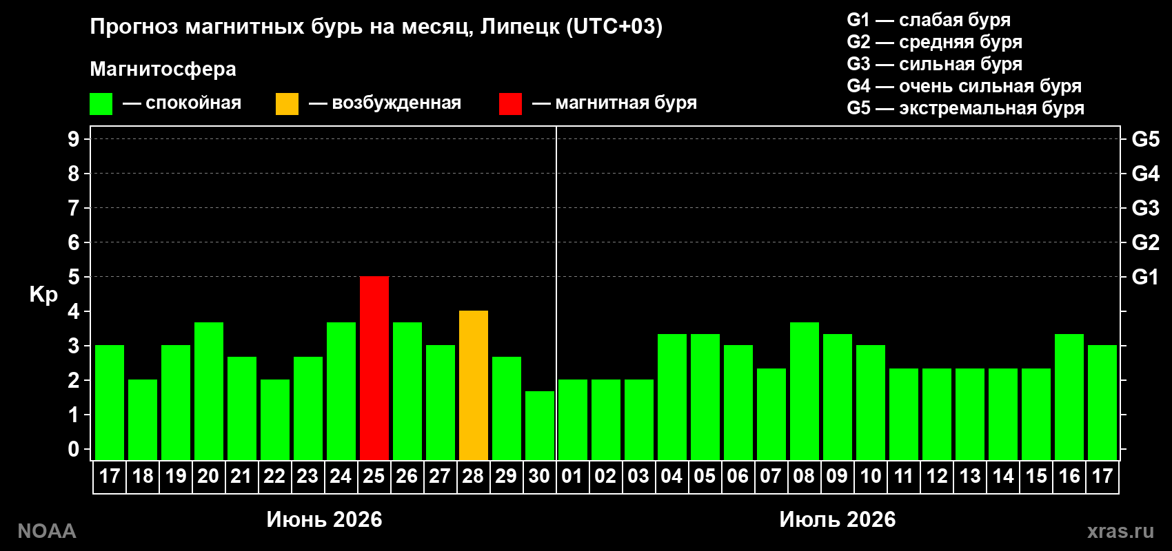 Прогноз максимального суточного геомагнитного индекса&nbsp;Kp на <b>1 месяц</b> (31 день) <b>с 17 июня по 17 июля 2026 г</b>