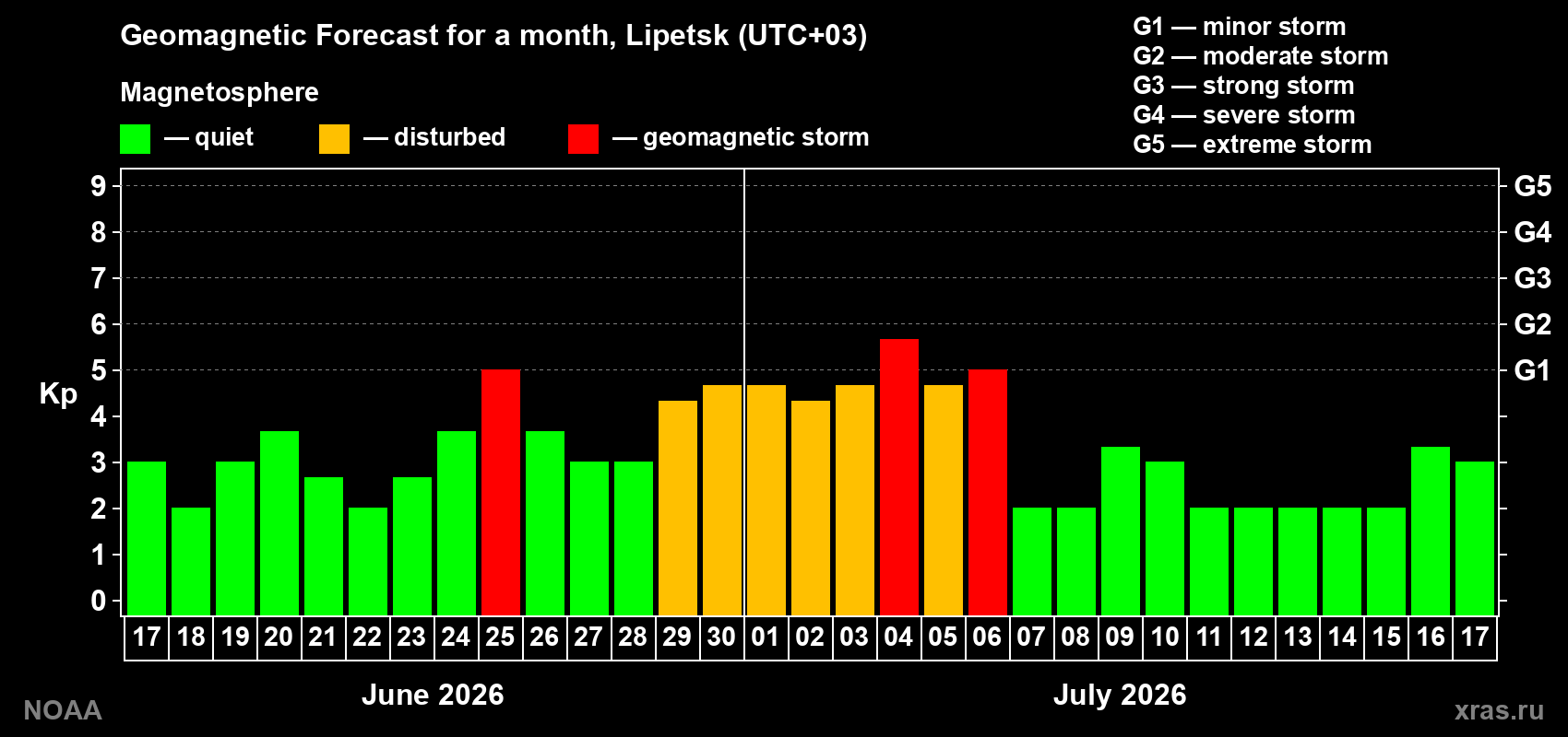Forecast of the daily maximal value of geomagnetic index Kp for <b>1 month</b> (31 days) <b>from Jun 17, 2026 to Jul 17, 2026</b>