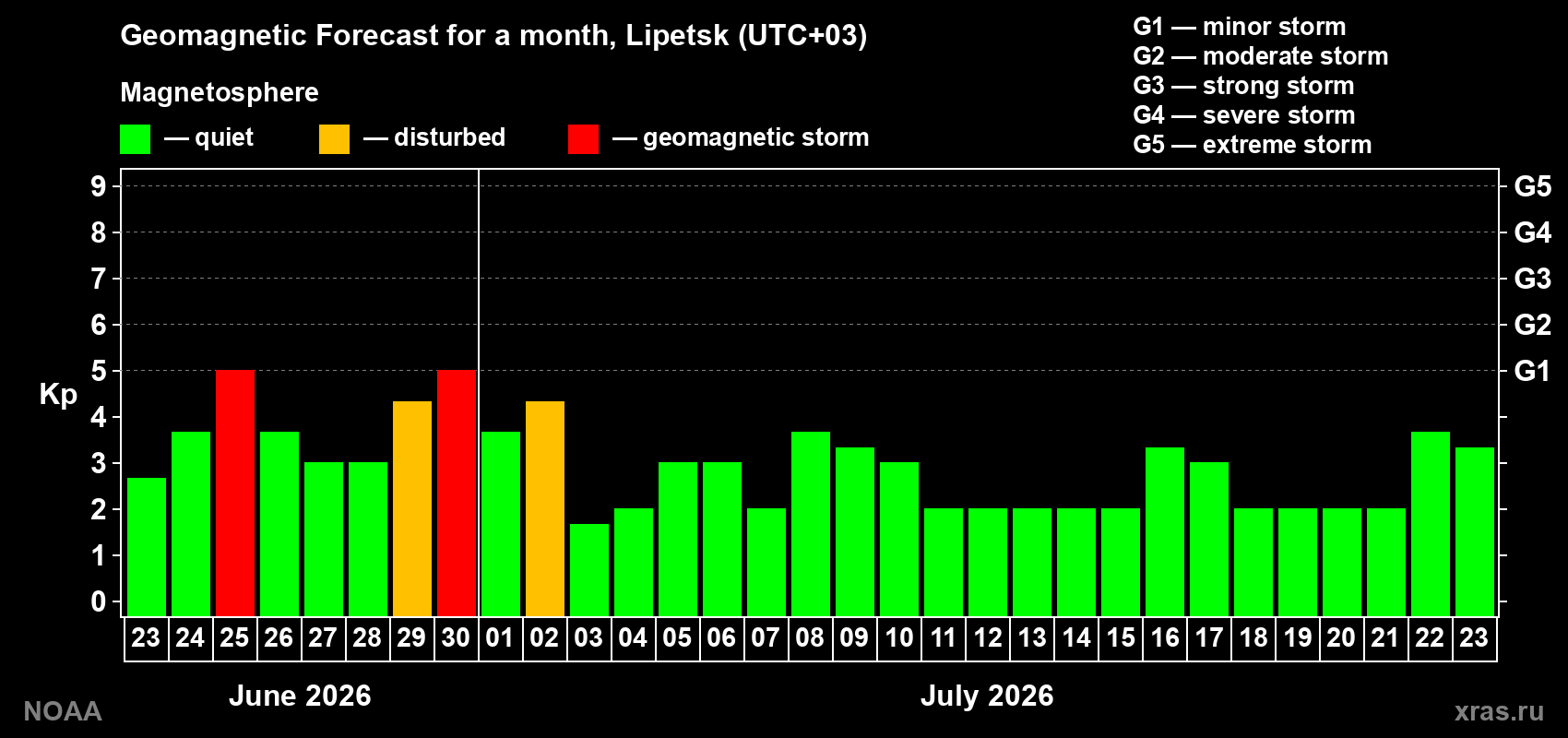 Forecast of the daily maximal value of geomagnetic index&nbsp;Kp for <b>1 month</b> (31 days) <b>from Jun 23, 2026 to Jul 23, 2026</b>