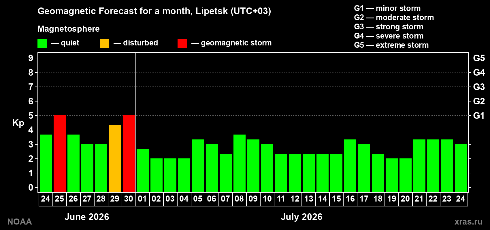 Forecast of the daily maximal value of geomagnetic index&nbsp;Kp for <b>1 month</b> (31 days) <b>from Jun 24, 2026 to Jul 24, 2026</b>