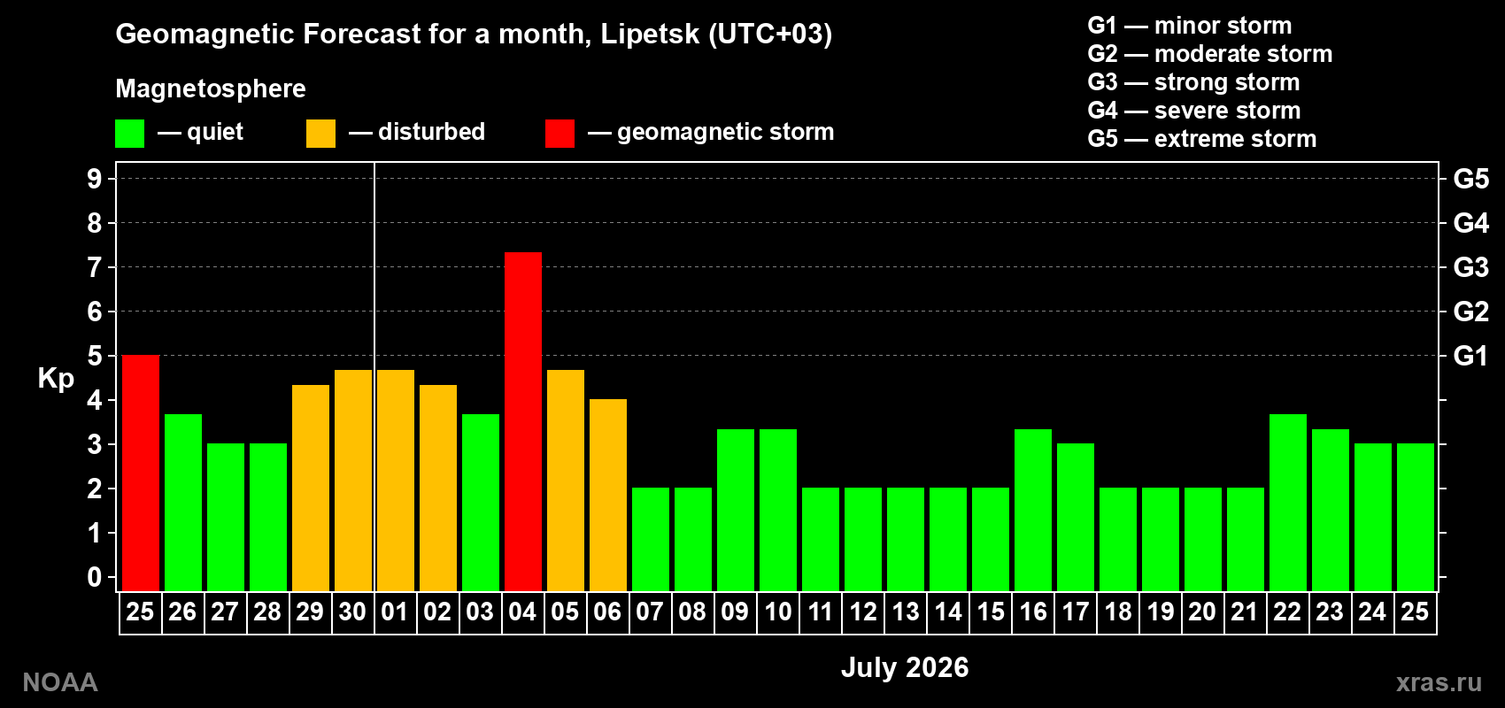 Forecast of the daily maximal value of geomagnetic index Kp for <b>1 month</b> (31 days) <b>from Jun 25, 2026 to Jul 25, 2026</b>
