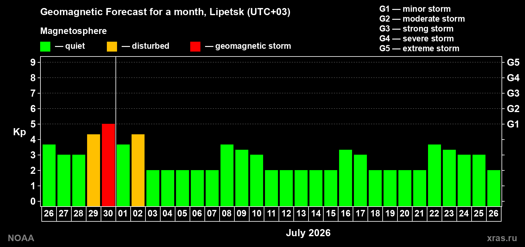 Forecast of the daily maximal value of geomagnetic index&nbsp;Kp for <b>1 month</b> (31 days) <b>from Jun 26, 2026 to Jul 26, 2026</b>
